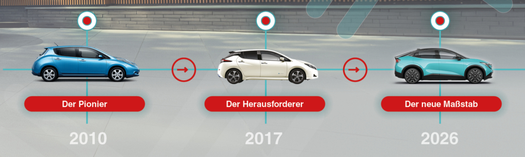 Zeitstrahl Nissan Leaf